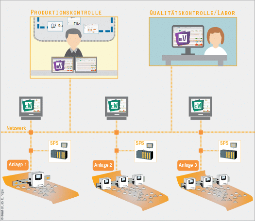 Schema der Produktionssteuerung und Qualitätskontrolle/Laborprozesse, die über ein Netzwerk mit drei Produktionslinien verbunden sind, die jeweils mit SPS-Steuerungen und Computern zur Überwachung der Systeme ausgestattet sind.