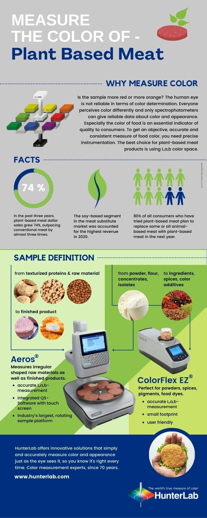 Infografic HunterLab Măsurarea culorii cărnii pe bază de plante